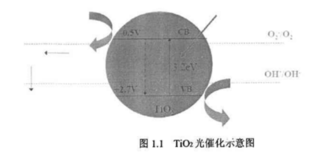 光响应光催化剂