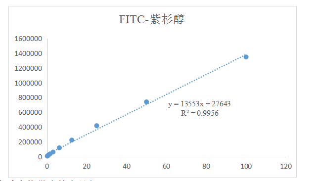 荧光素(FITC)化学修饰紫杉醇