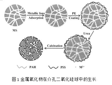 介孔二氧化硅的制备