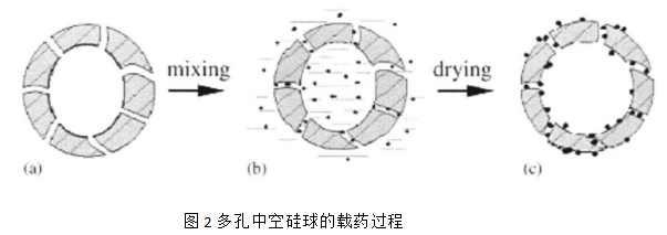 介孔二氧化硅的制备