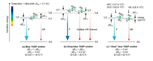 TADF材料