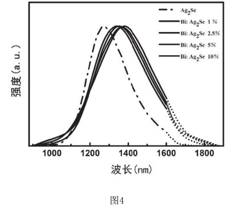 铋Bi掺杂Ag2Se硫化银量子点