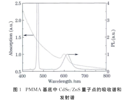 PMMA/CdSe-ZnSQDs.png