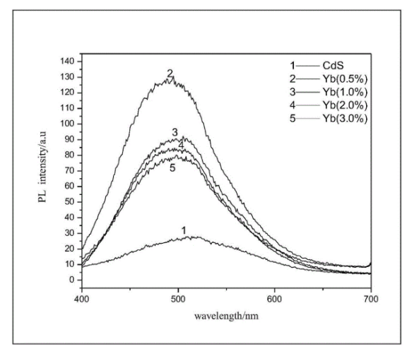 CdS∶Yb