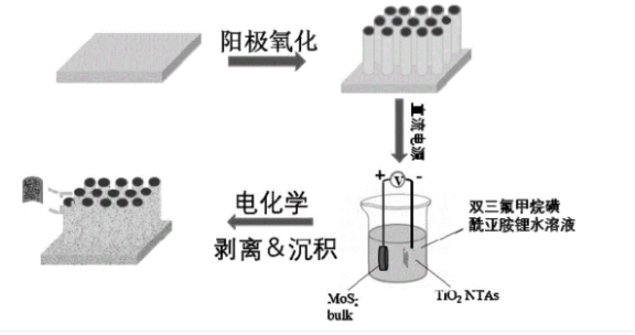 二硫化钼量子点修饰二氧化钛纳米管阵列.png