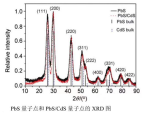 PbS/QD量子点.png