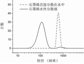 石墨烯水性分散液的制备方法.png