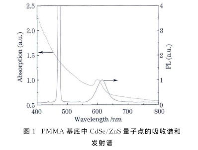 PMMA基底中CdSe/ZnS量子点.png