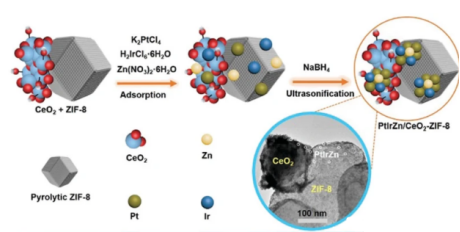  合成CeO2和ZIF-8负载的三元PtIrZn纳米粒子的示意图.png