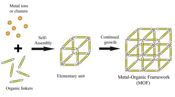MOF金属有机骨架