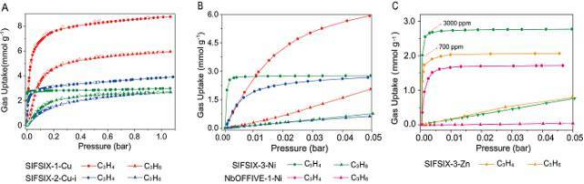 MOF:SIFSIX-2-Cu金属有机骨架cas:1428136-87-1的应用