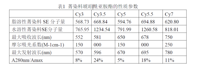 Cy3,Cy5和Cy7菁染料的激发波长光谱图