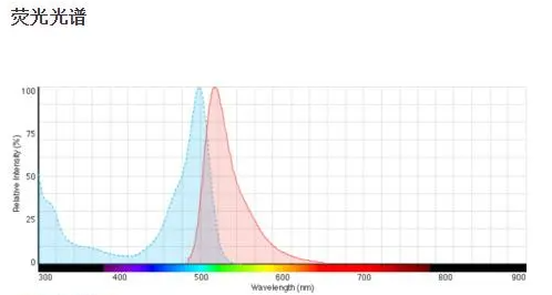 FITC光谱