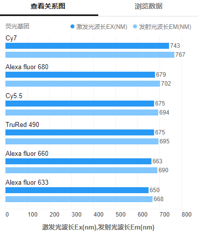 FITC,Cy3,Cy5,Cy7,Icg等基团的关系数据图