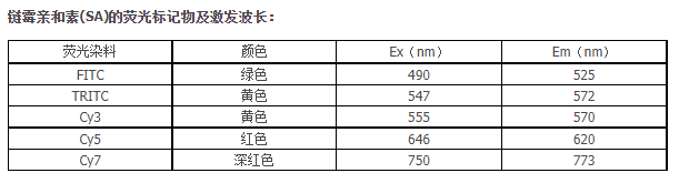 物激发波长