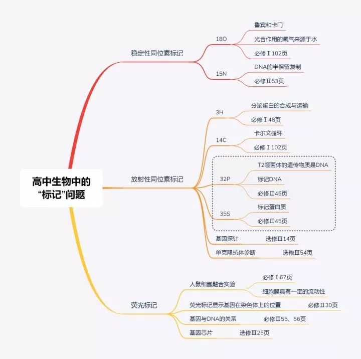 同位素标记法与法的区别有哪些？