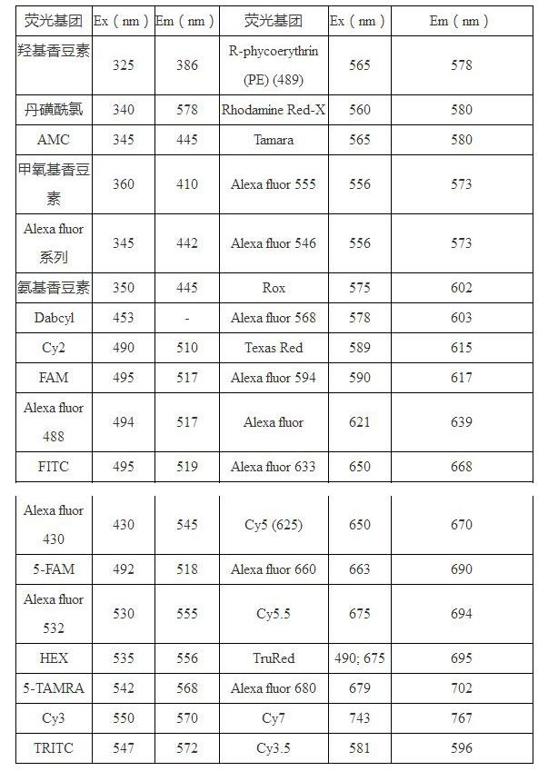 基因是怎么标记的？