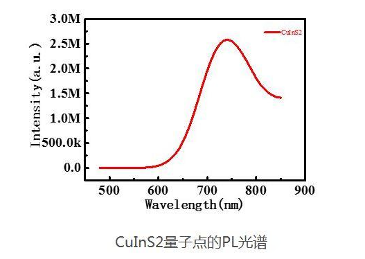 硫铟铜CuInS2量子点(quantum dots,QDs)红色粉末