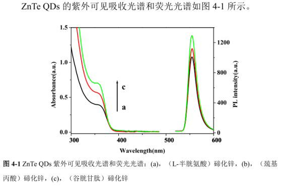 ZnTe碲化锌量子点