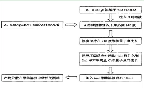 CdS量子点