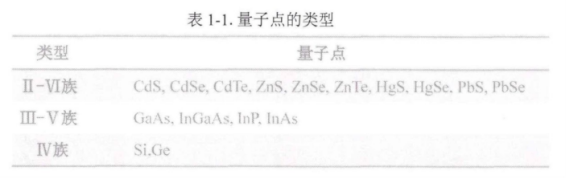 CdSe/ZnS量子点