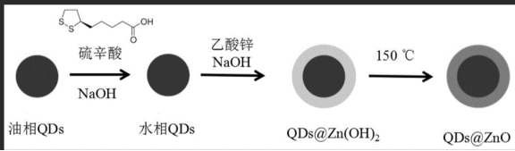 ZnO量子点