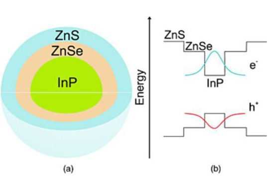 CdSe/ZnS量子点