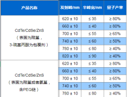 水溶性CdseTe/ZnS量子点