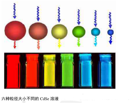 硒化镉量子点偶联顺铂