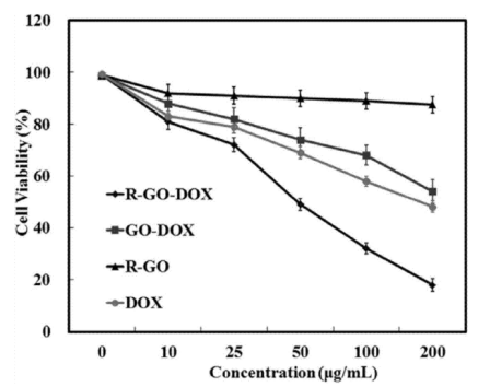 石墨烯量子点修饰环肽RGD