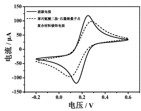 苯丙氨酸二肽石墨烯量子点