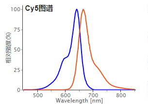 Cy5 (Cyanine 5) 