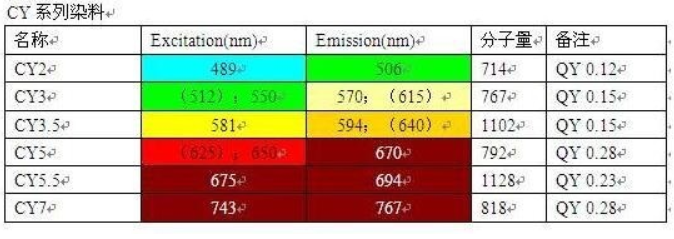 Cy系列荧光染料