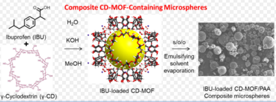 环糊精金属有机骨架(CD-MOF)负载奥美拉唑(OME)