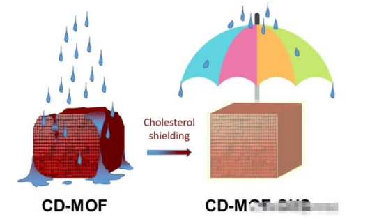 γ-环糊精金属有机骨架材料(CDMOFs)