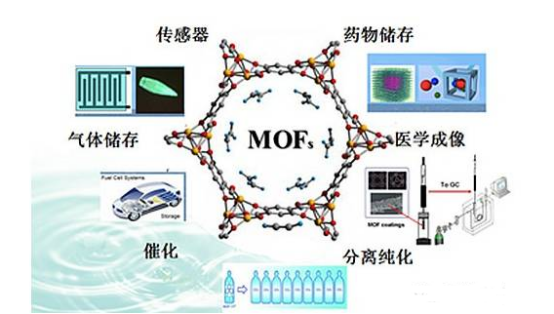 阿霉素**载体La/Tm-MOFs@SiO复合材料