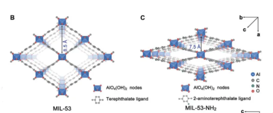 Fe3O4 NPs@MIL-53