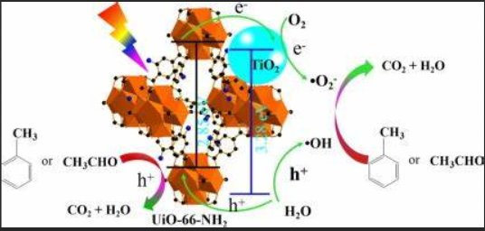 UiO-66-NH2/MoS2复合材料