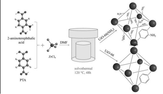 CdS@UIO-66-NH2