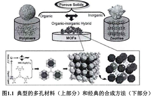 金属有机骨架材料（MOF）