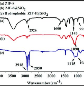 SiO2@MOF-199@ZIF-8