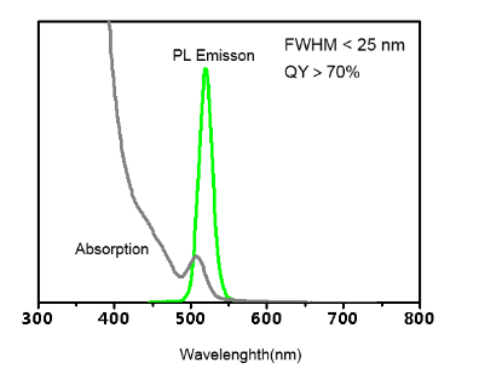 CdSe/ZnS-PEG-NH2