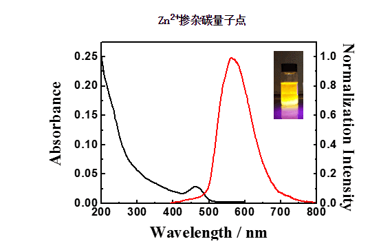 锌掺杂碳量子点