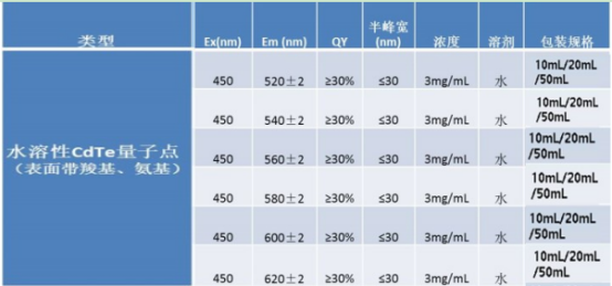 水溶性CdTe量子点