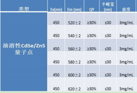 油溶性CdSe/ZnS量子点