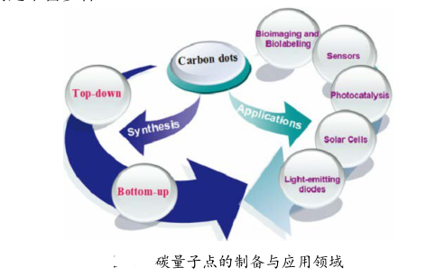 氨基修饰碳量子点NH2-CQDs