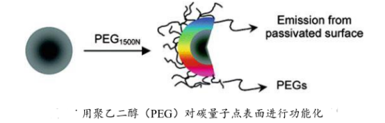 PEG修饰碳量子点PEG-CQDs