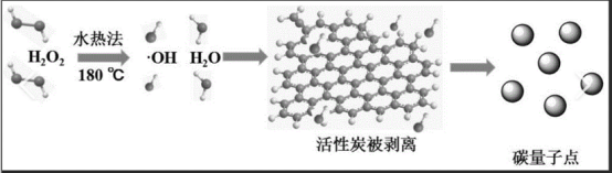 碳量子点