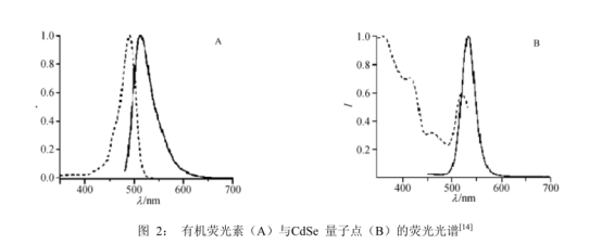 水溶性CdSe量子点(羟基)