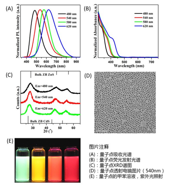 油溶性CdSe/ZnS量子点